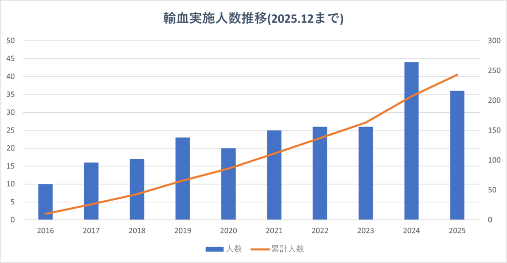 輸血実施人数推移